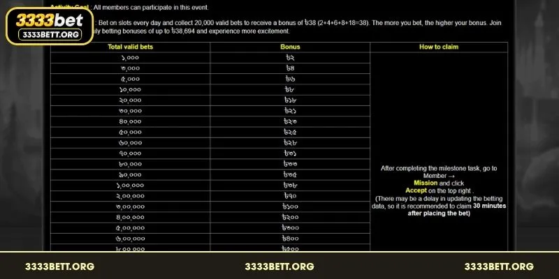 Reward tiers and turnover requirements for the Daily Betting Bonus